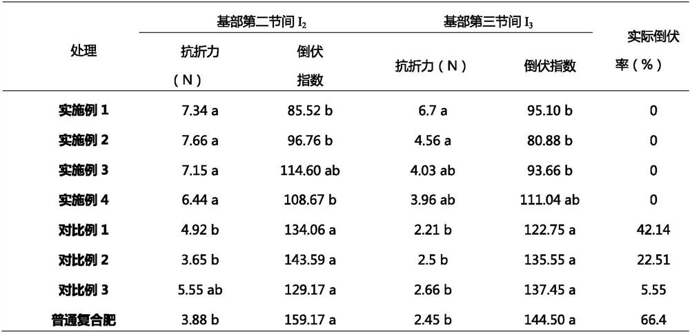 A special formula fertilizer for direct seeding rice lodging resistance and its preparation method and application