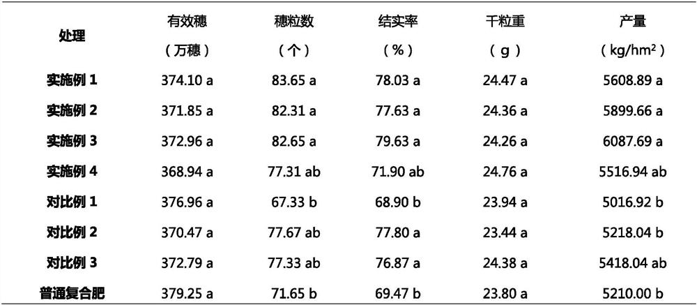 A special formula fertilizer for direct seeding rice lodging resistance and its preparation method and application