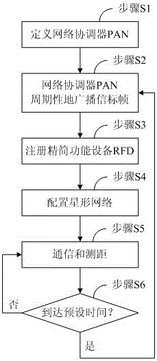 Pulse compression distance measurement method of star network conforming to IEEE802.15.4 standard