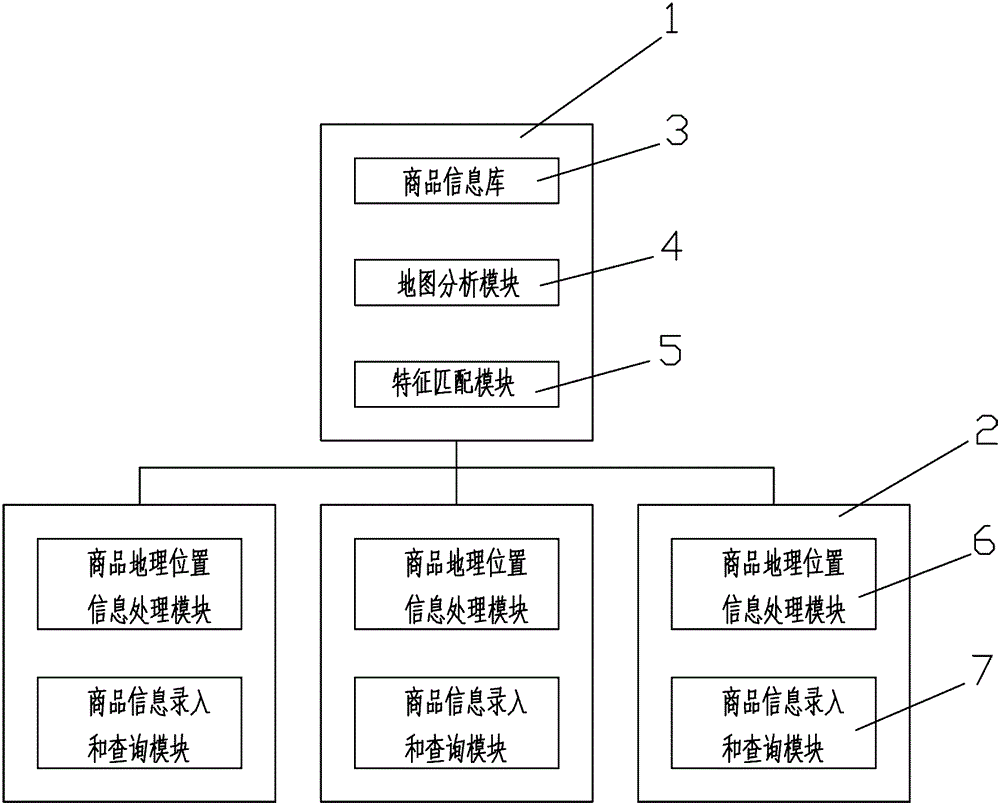 Commodity information sharing method