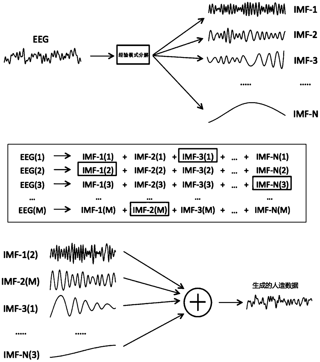 SSVEP EEG classification method based on convolution neural model enhanced by EMD data