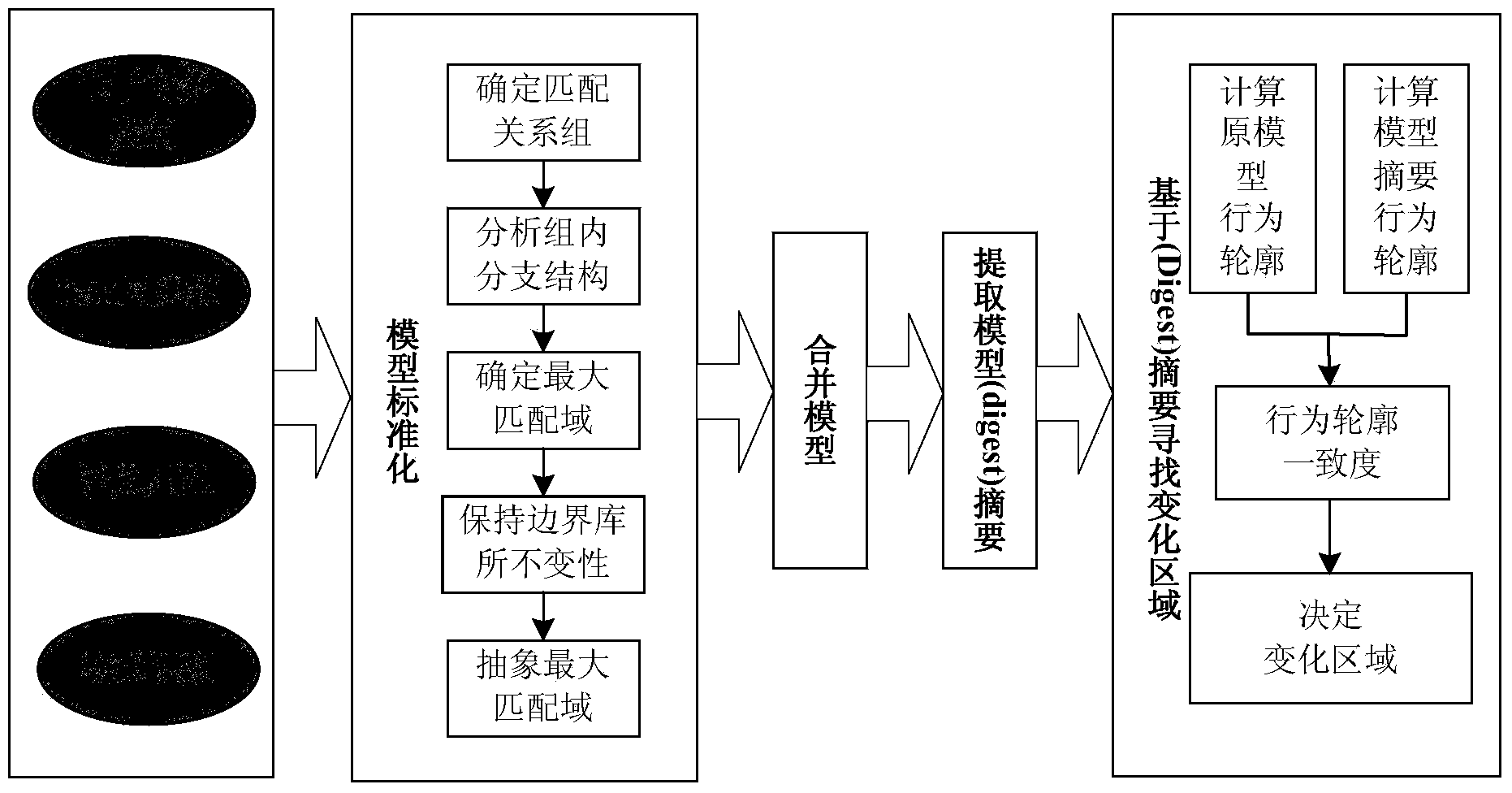 Method for searching for business process change domain based on merged model Digest