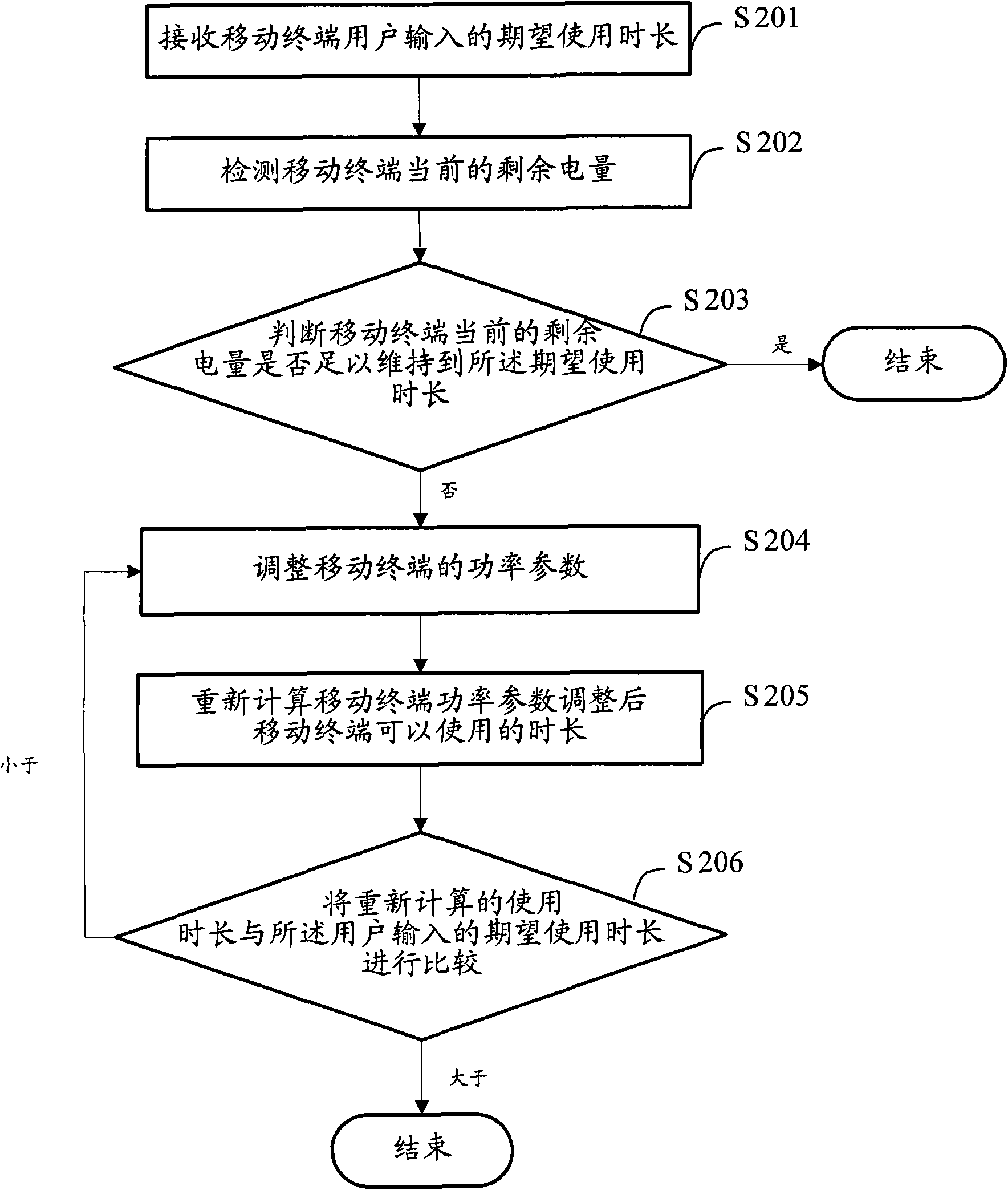Mobile terminal and method for adjusting power parameters thereof