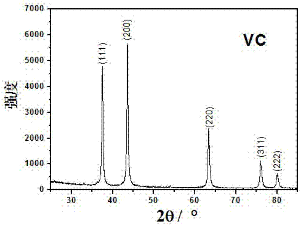 Method for producing nano-sized vanadium carbide powder