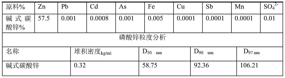 A method for producing nano-zinc phosphate by negative pressure ultrasonic method and nano-zinc phosphate