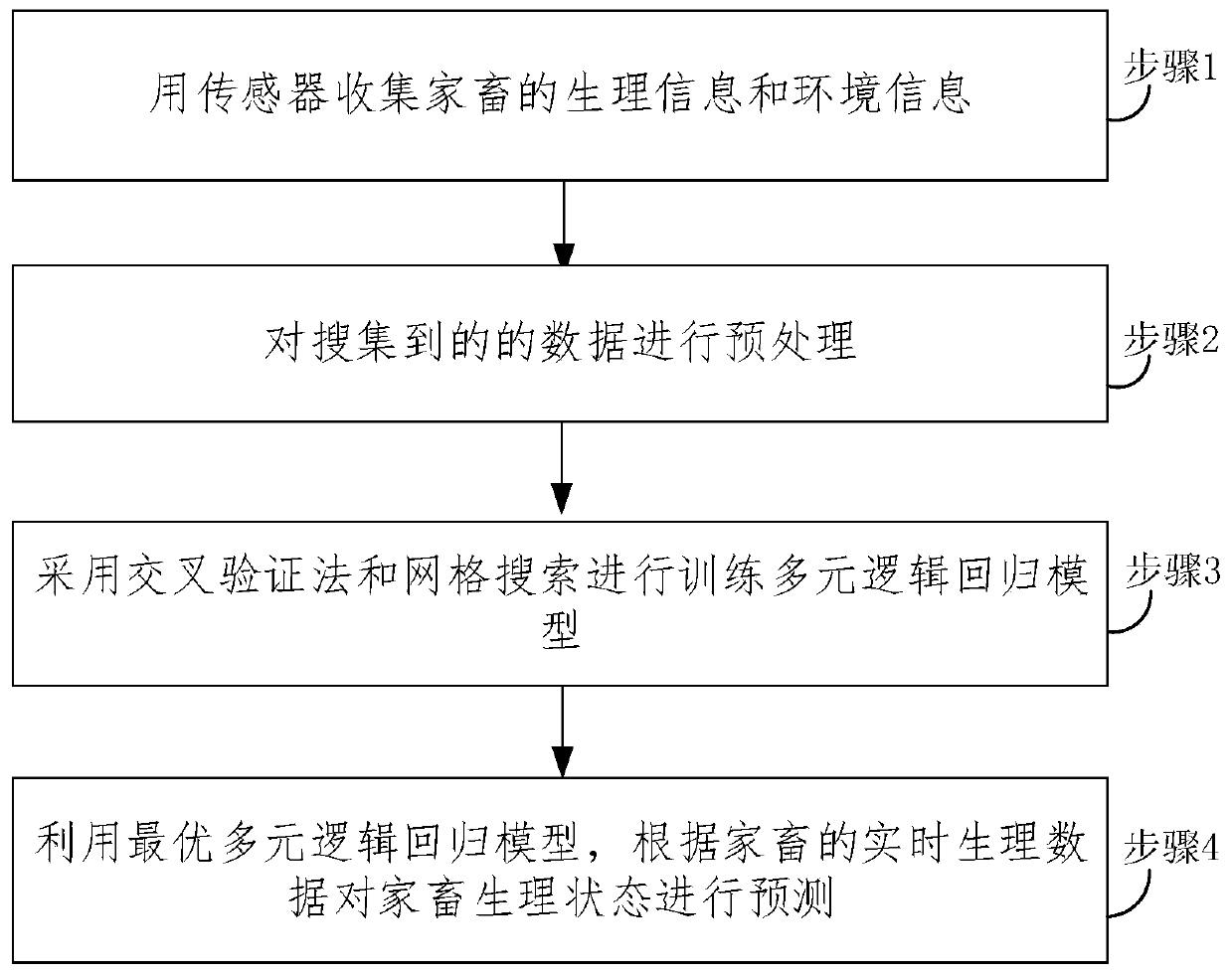 Livestock physiological status prediction method and system based on a multivariate logistic regression model
