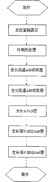 Method for growing semi-polar GaN based on Al2O3 substrate with m sides