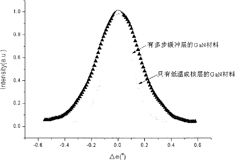 Method for growing semi-polar GaN based on Al2O3 substrate with m sides