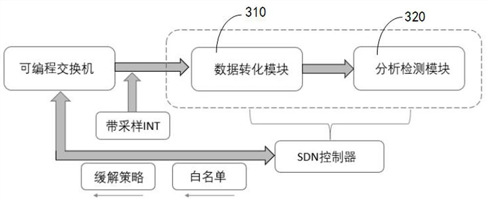 Method for mitigating DDoS attack, programmable switch and SDN controller