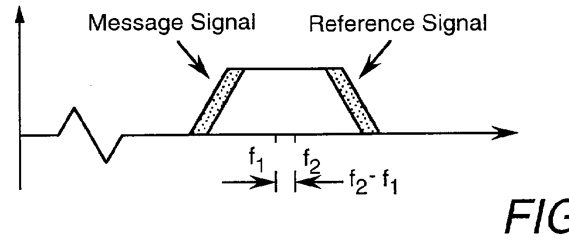Spread spectrum communication system with frequency-separated message and reference signals