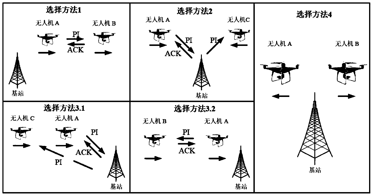 Relay selection method based on track relationship in unmanned aerial vehicle ad hoc network and unmanned aerial vehicle