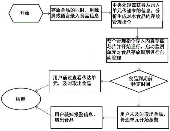 Food monitoring system for intelligent refrigerator and monitoring method of food monitoring system for intelligent refrigerator