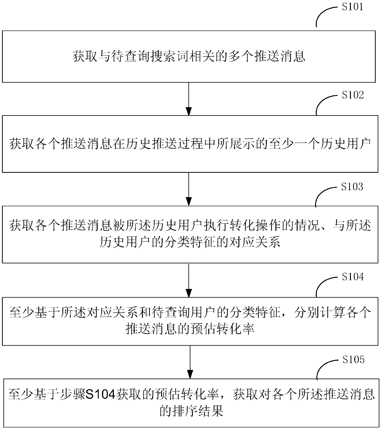 A push message sorting method and device based on search behavior