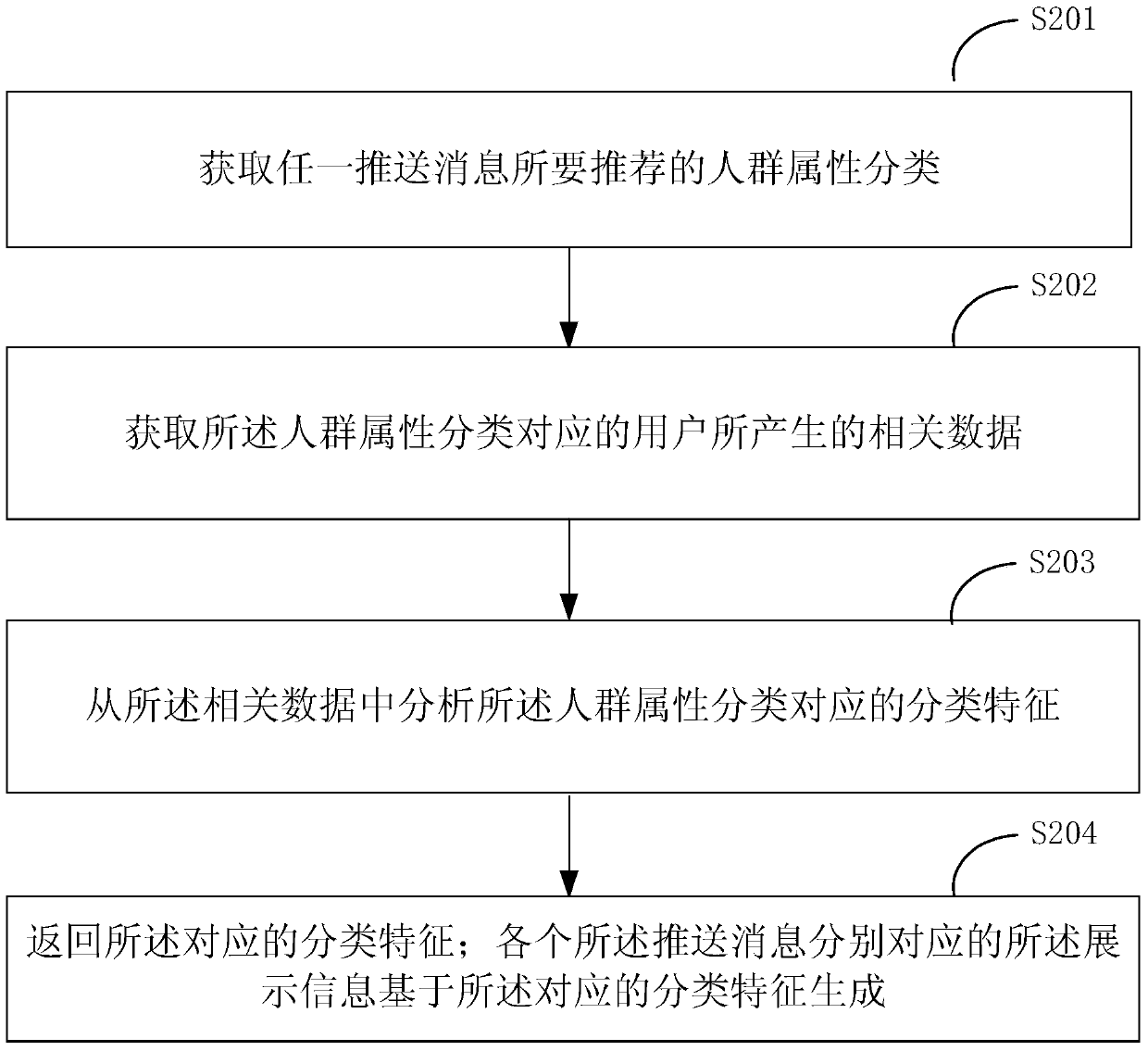 A push message sorting method and device based on search behavior