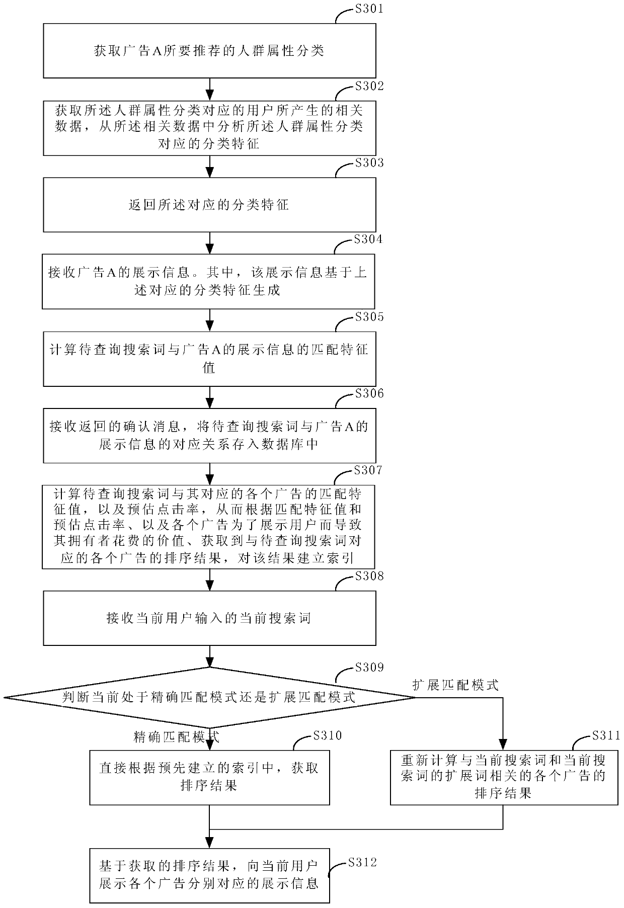A push message sorting method and device based on search behavior