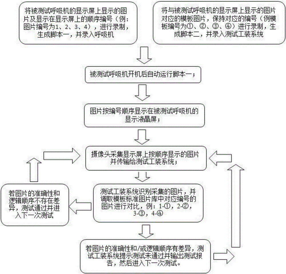 GUI (graphical user interface) intelligent test method and test system for ventilator