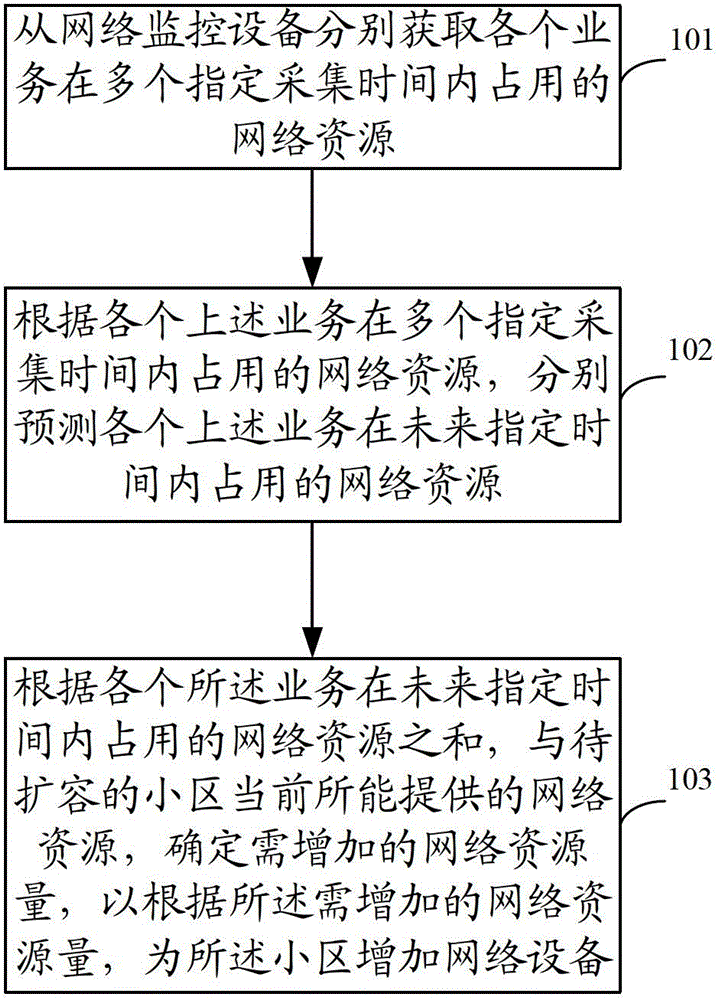 Network capacity expansion method and network capacity expansion device