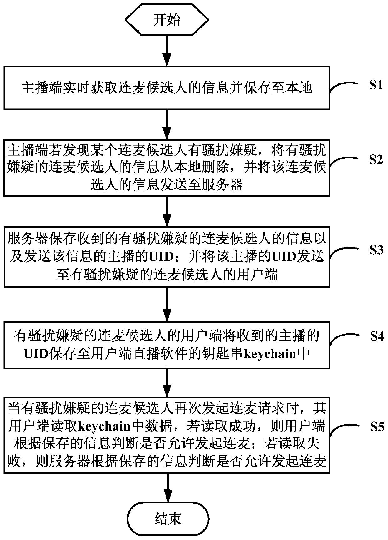 A method, storage medium and system for preventing disturbance in continuous wheat