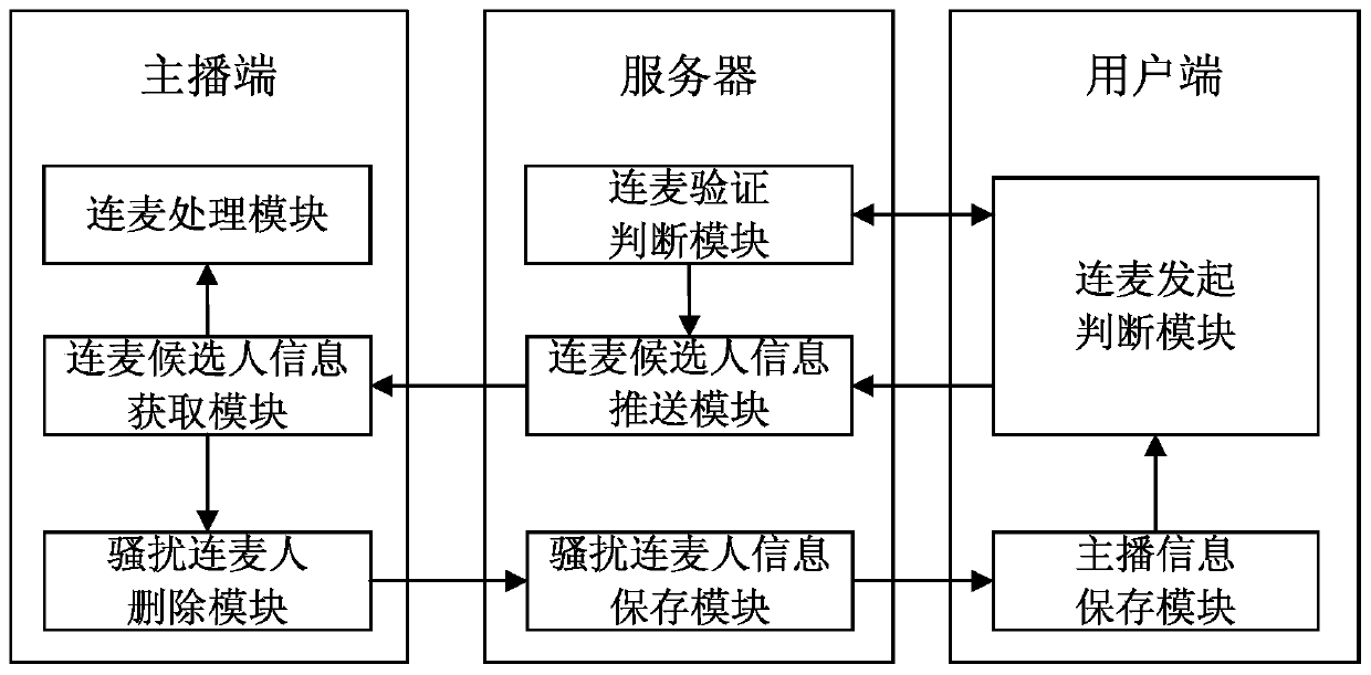 A method, storage medium and system for preventing disturbance in continuous wheat