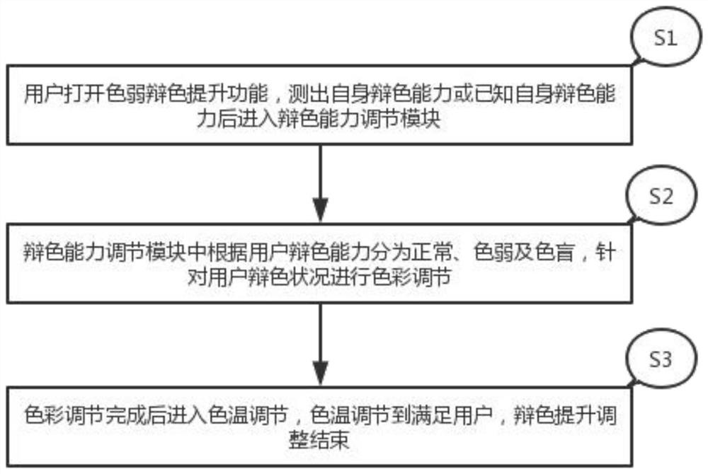 Method for adjusting display effect of display screen according to color discrimination capability and storage medium