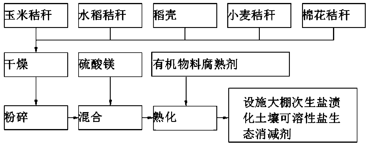 Facility greenhouse secondary salinized soil soluble salt ecological reduction agent and preparation method thereof