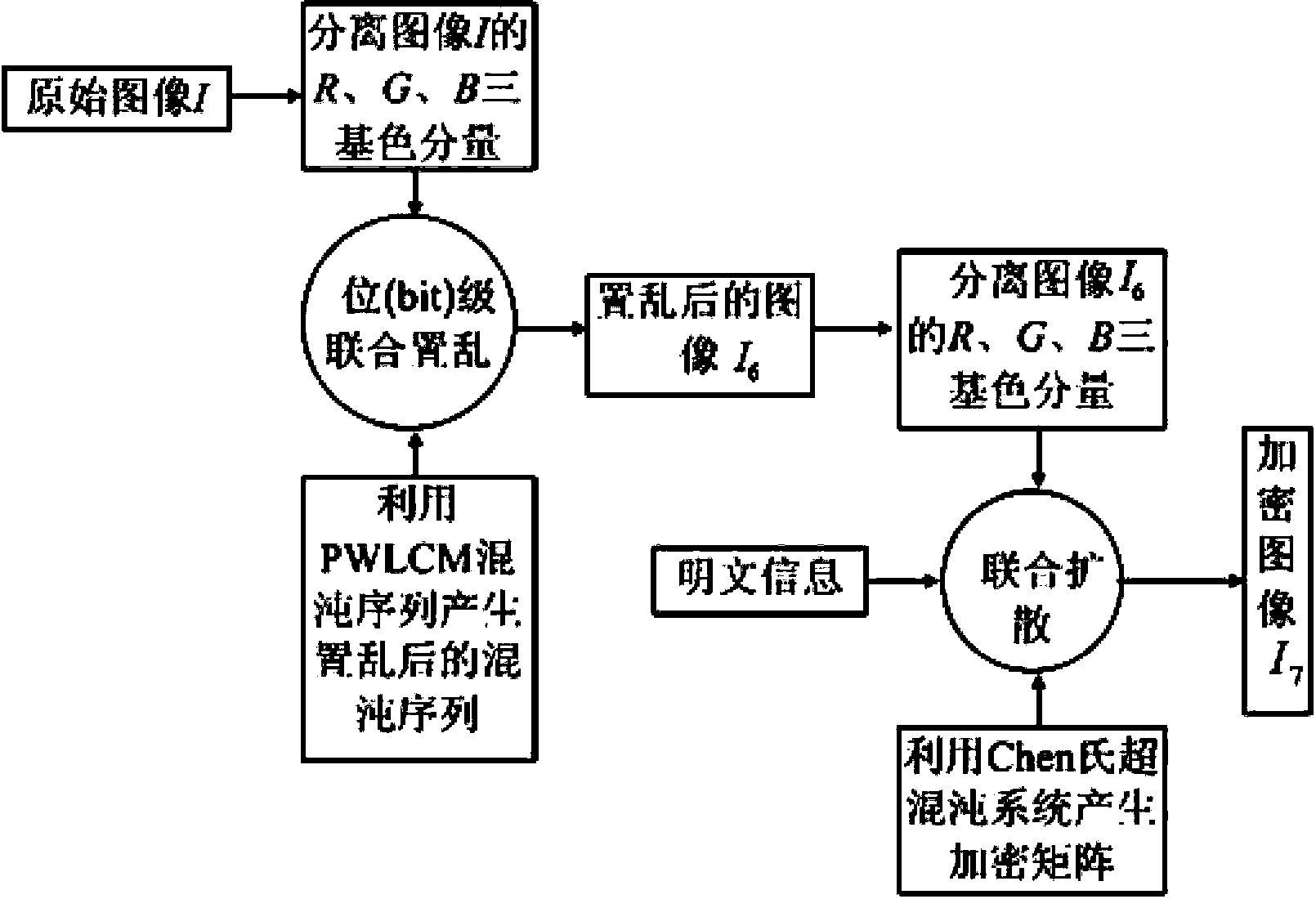 Color image encryption method based on chaos sequence and hyper-chaos system