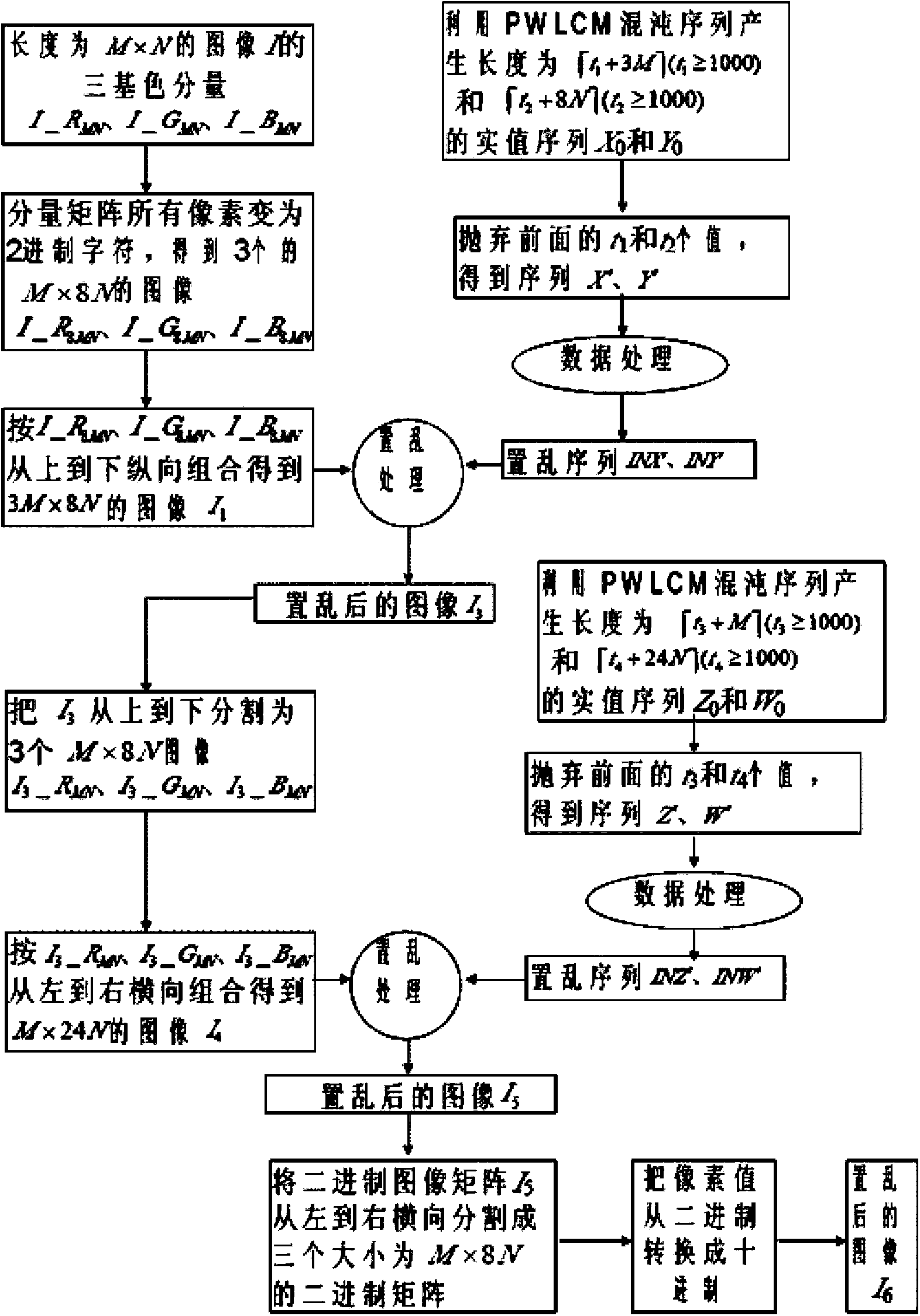 Color image encryption method based on chaos sequence and hyper-chaos system