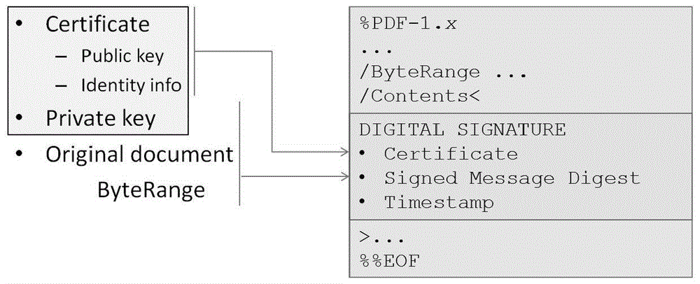 PDF file digital signature and its verification method and system