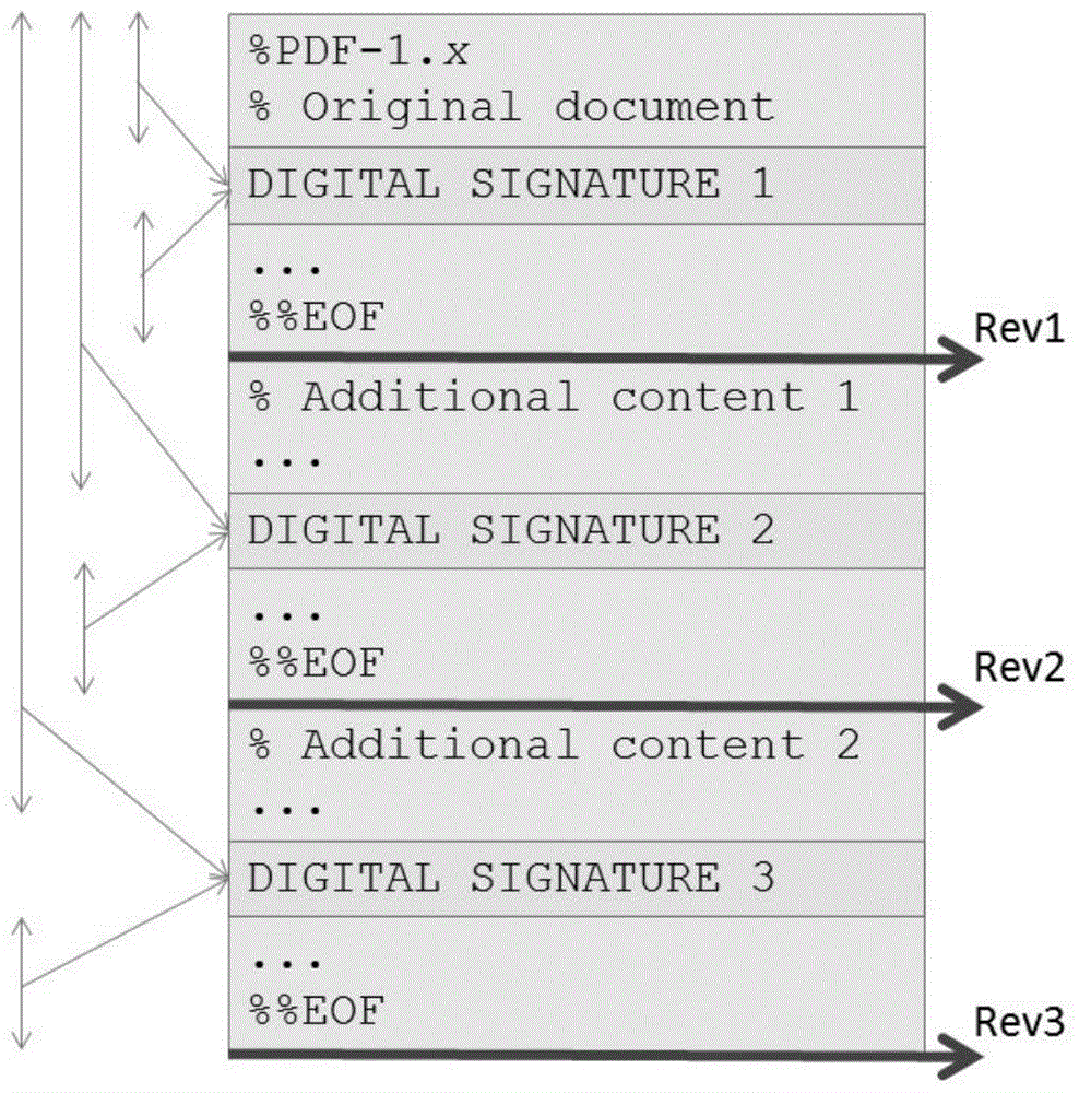 PDF file digital signature and its verification method and system