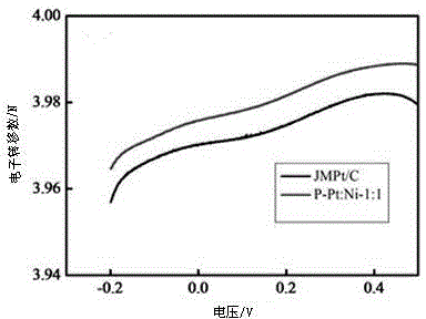 Method for preparing platinum-nickel nucleocapsid structure fuel cell catalyst through microwave reduction