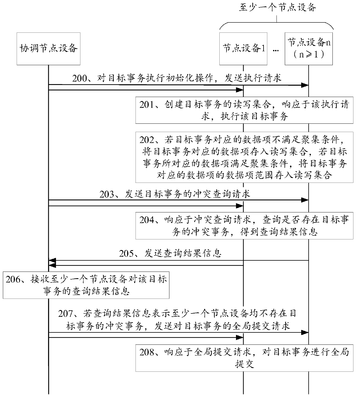 Transaction execution method and device, computer equipment and storage medium