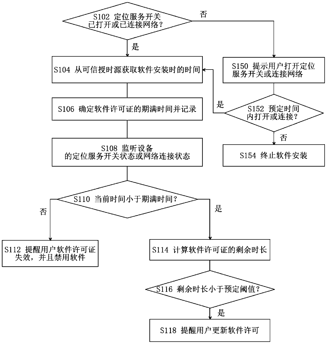 Software license validity verification method and system and corresponding computer equipment