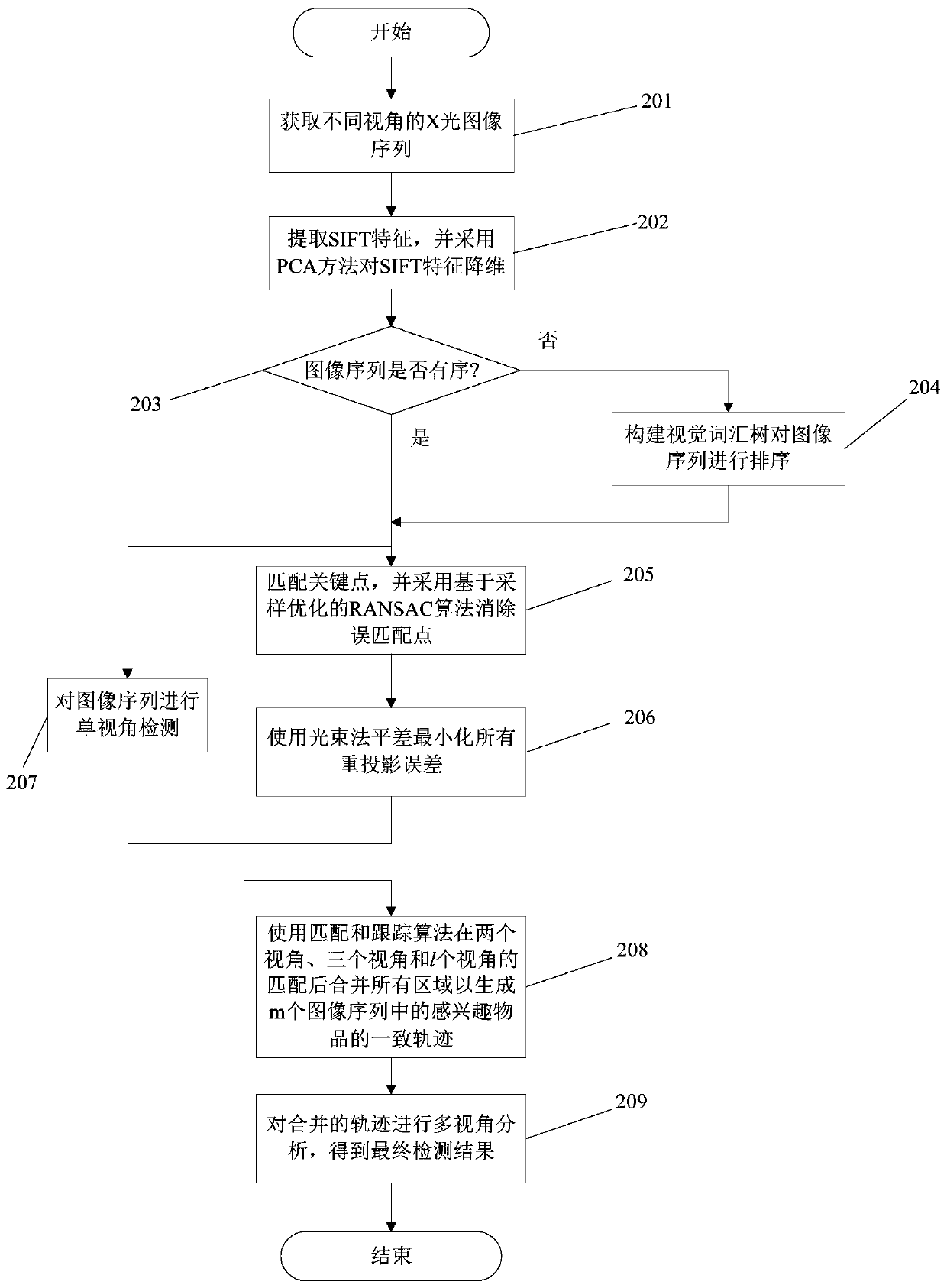 Automatic security inspection method for multi-view matching and tracking