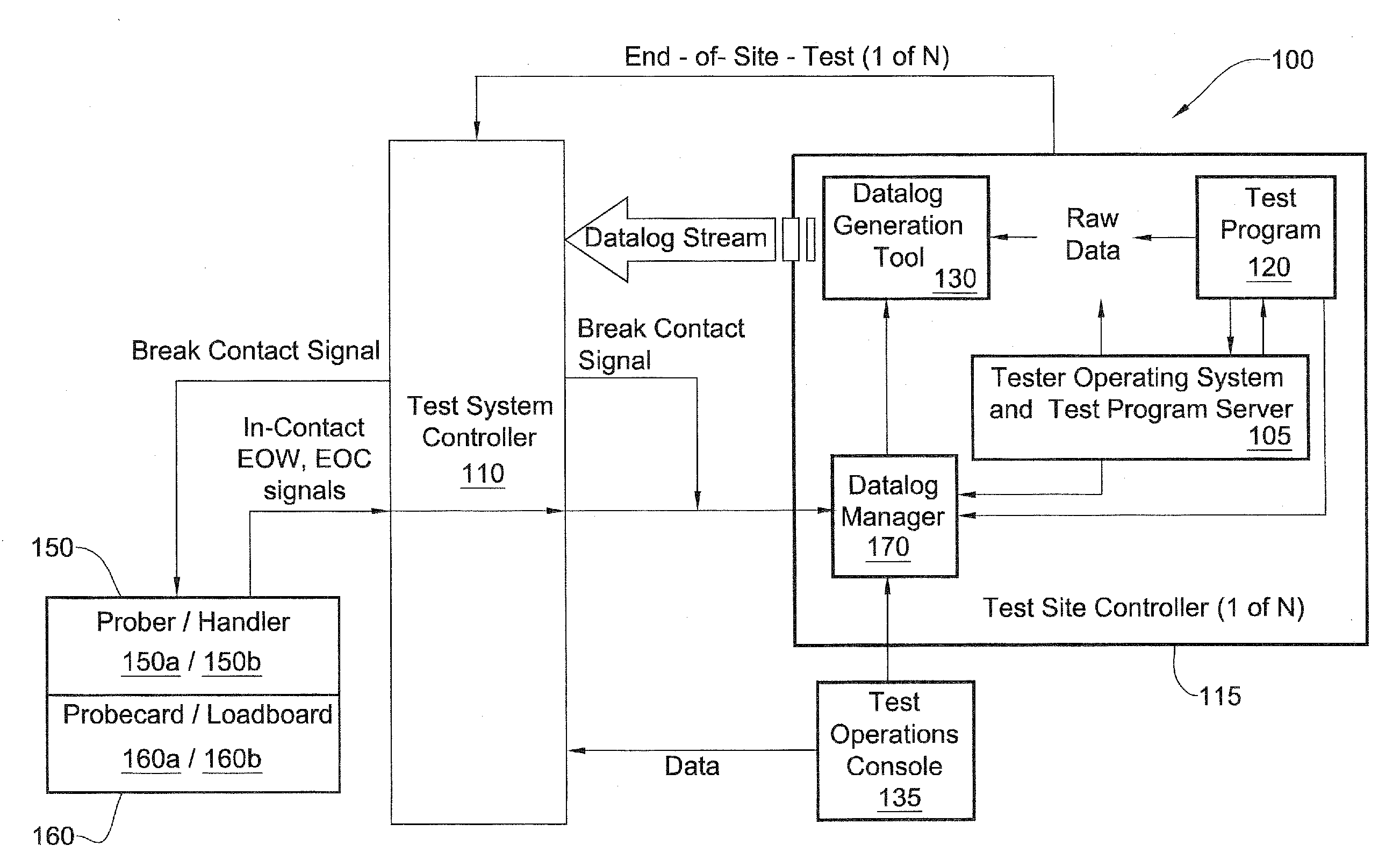 Datalog management in semiconductor testing