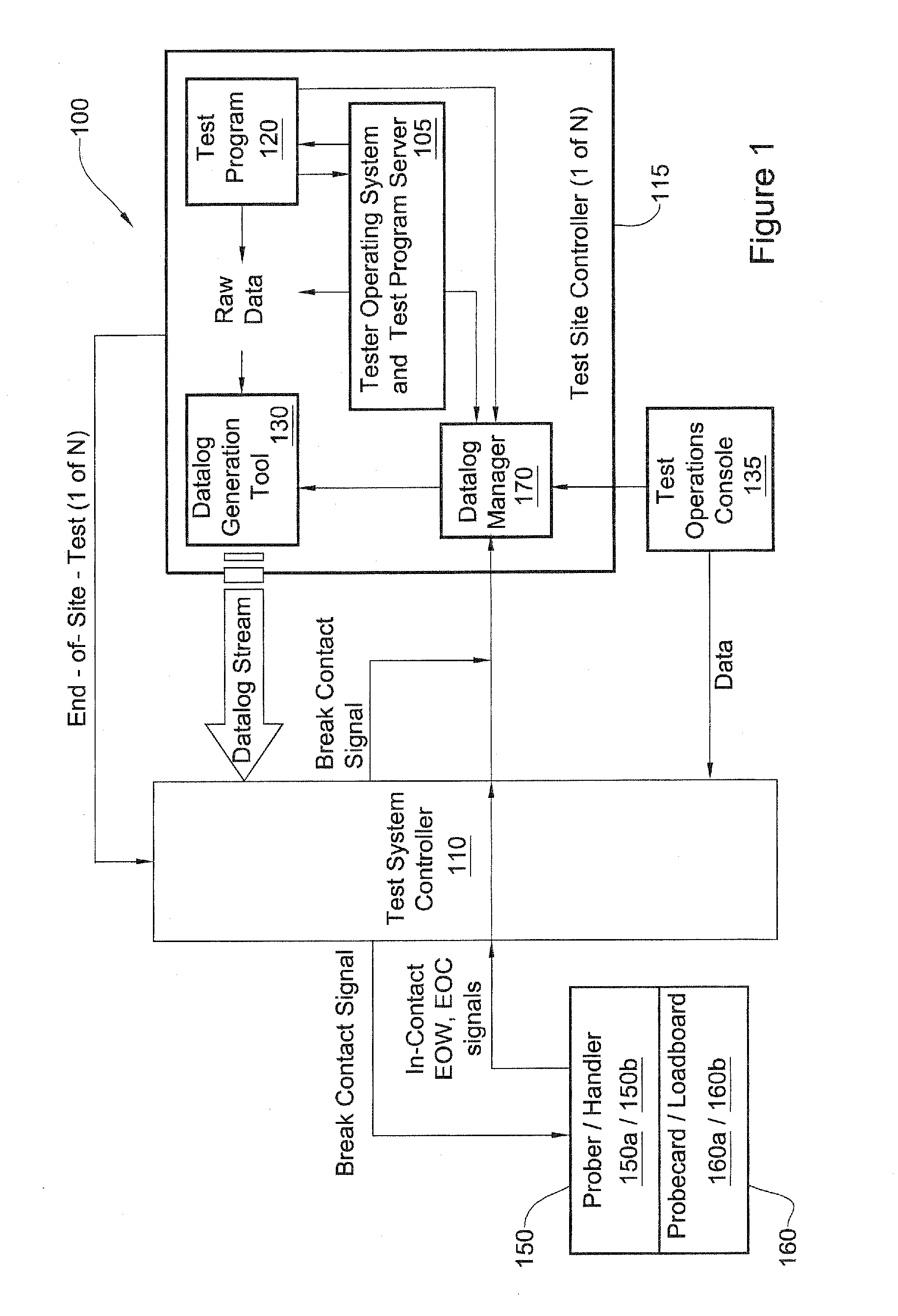 Datalog management in semiconductor testing