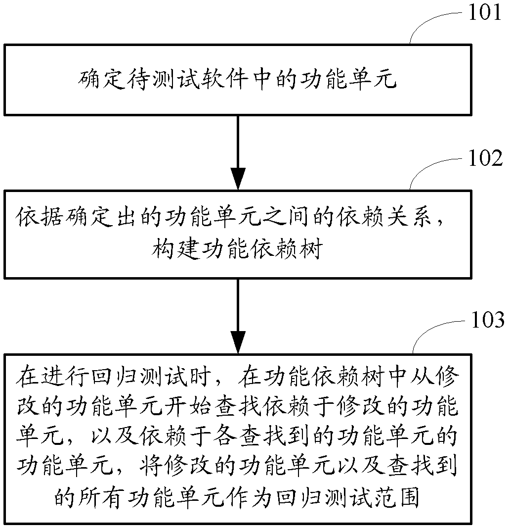 Method and device for determining regression testing range