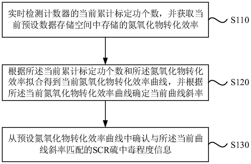 SCR sulfur poisoning degree determination method and device, diesel vehicle and medium