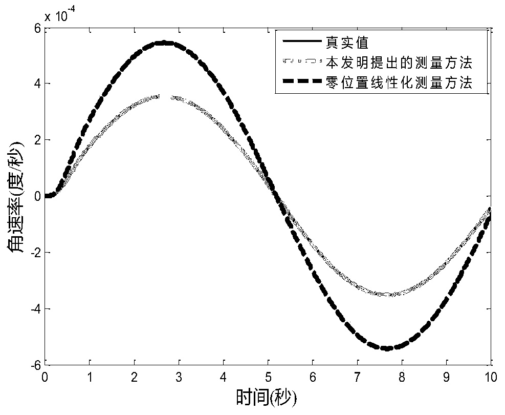 Measuring method of two-dimensional spacecraft angular rate based on gyro flywheel system