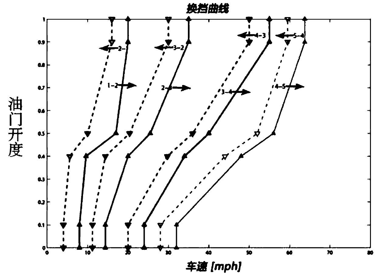 Adjusting method and device for gear shifting rule of automatic gearbox