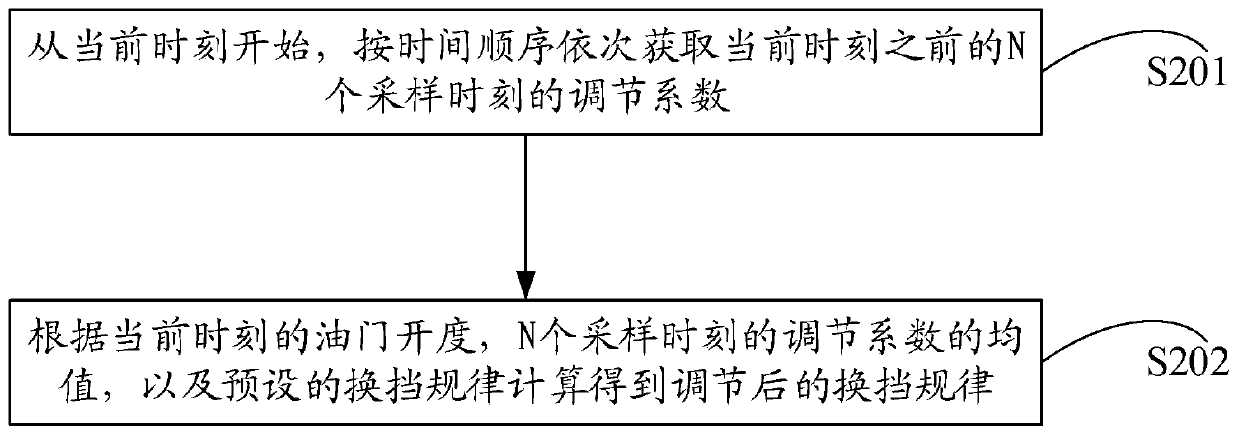 Adjusting method and device for gear shifting rule of automatic gearbox