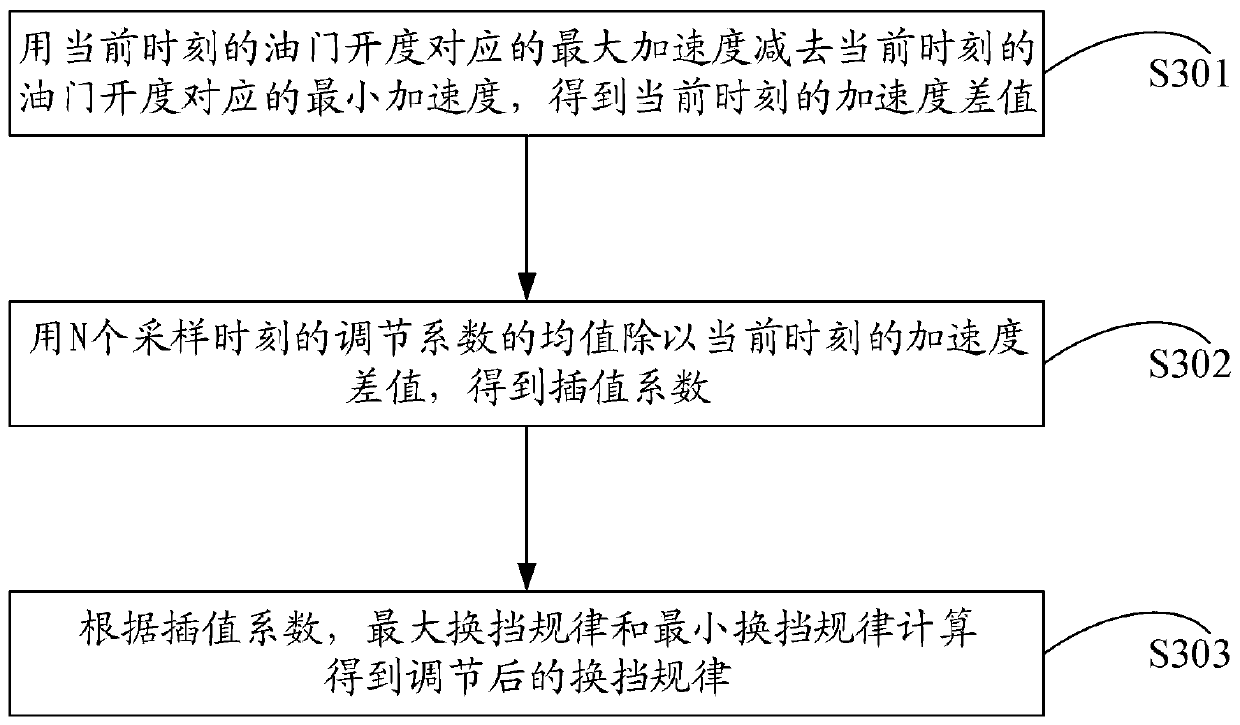 Adjusting method and device for gear shifting rule of automatic gearbox