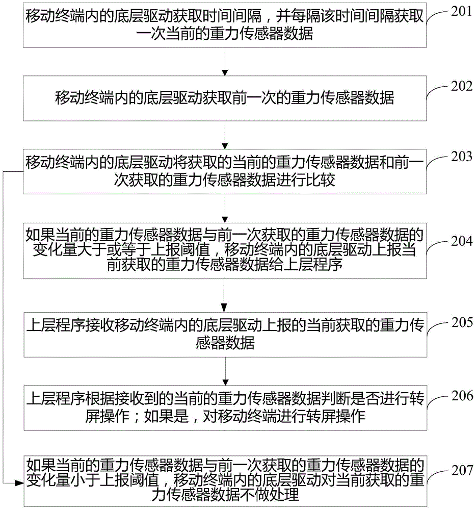 Method and mobile terminal for reporting data