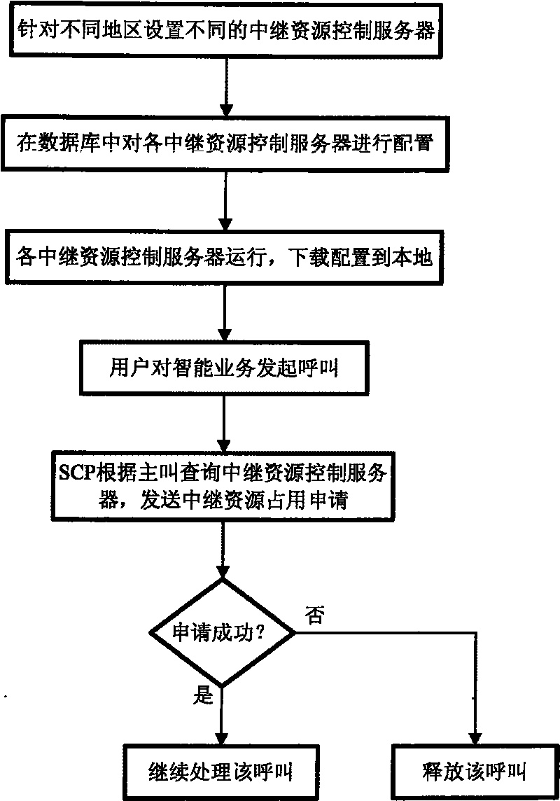 Distributed control method for intelligent network relay resource