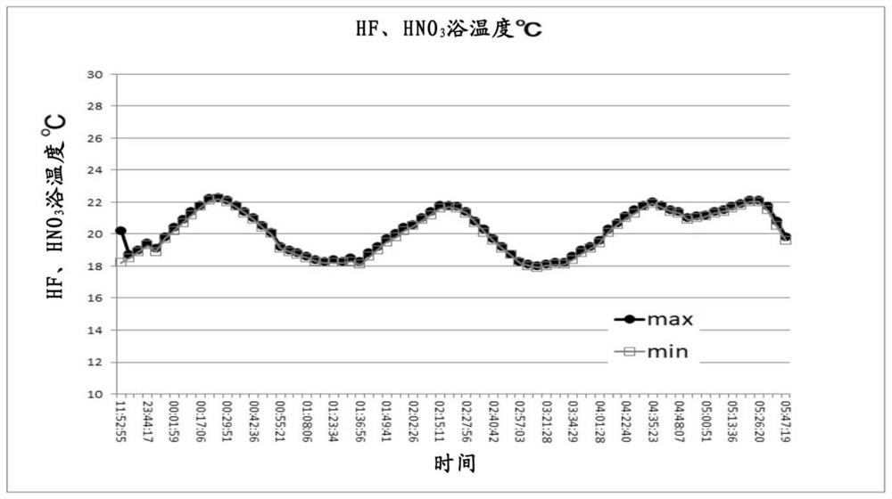 Heat removal device for etching treatment of silicon material and working method of heat removal device