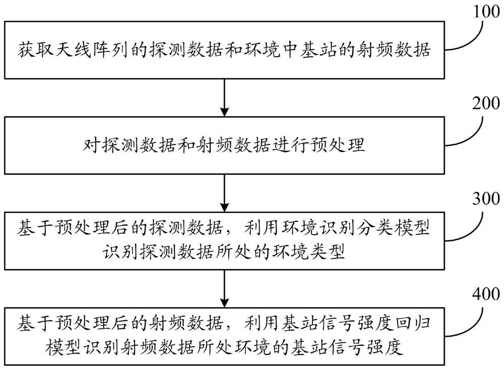 Environment recognition method and system for cellular network electromagnetic interference system
