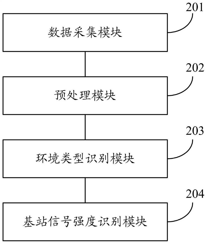 Environment recognition method and system for cellular network electromagnetic interference system