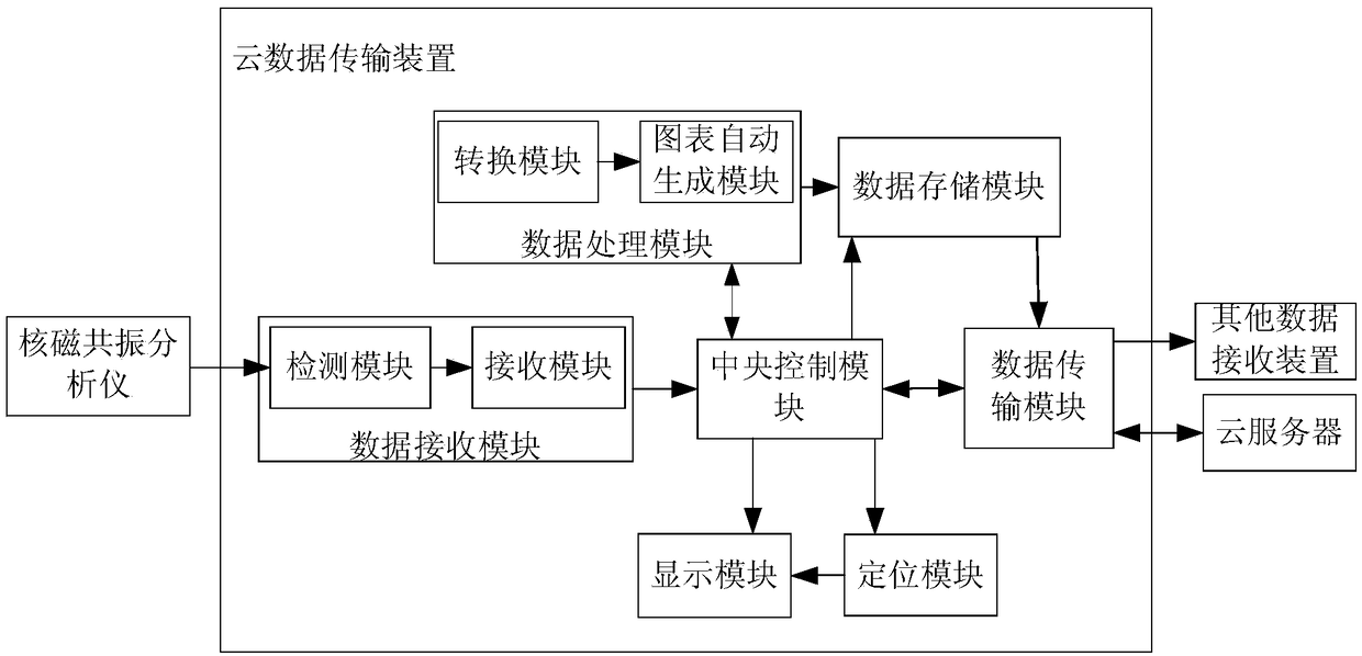 Cloud data transmission device and method based on crude oil nuclear magnetic resonance analyzer