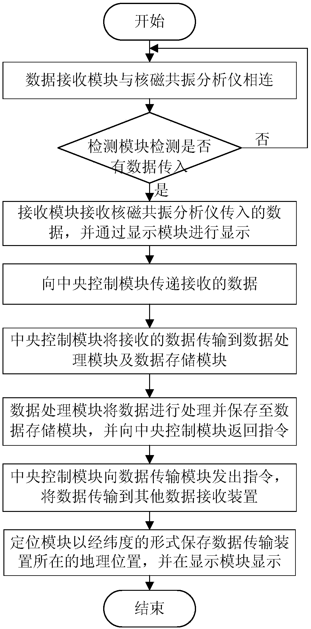 Cloud data transmission device and method based on crude oil nuclear magnetic resonance analyzer