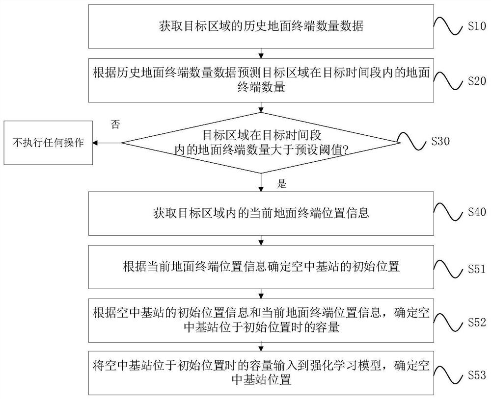 Air base station position determination method and device
