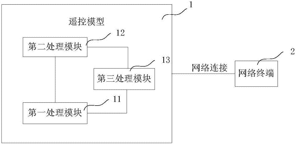 Remote control model, control system and method, electronic device and readable storage medium